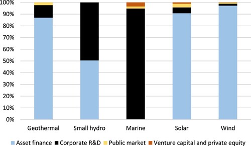 Figure 6. Private financing structure in renewable energy (by technology). Source: Authors’ own using data from BloombergNEF (Citation2020).