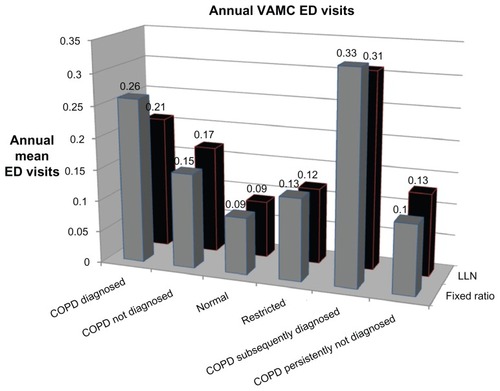 Figure 3 Mean number of annual emergency department visits per patient.Abbreviations: COPD, chronic obstructive pulmonary disease; ED, emergency department; LLN, lower limit of normal; VAMC, Veterans Administration Medical Center.
