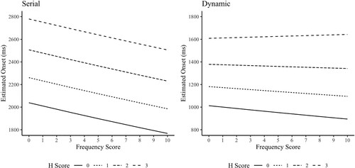 Figure 9. Interactions between H score and frequency score in the Study 3 simulations. RT estimates have been back-transformed from the analysis scale to the response scale (ms). Ribbons indicate 95% confidence intervals.