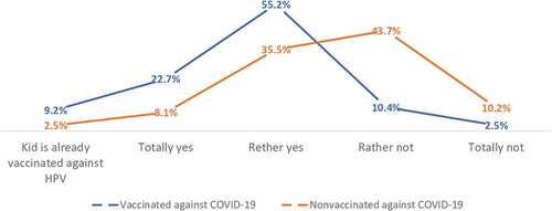 Figure 5. Willingness to vaccinate a child against HPV in relation to parents’ statements towards vaccinating/not vaccinating their child against COVID-19 (N = 360).