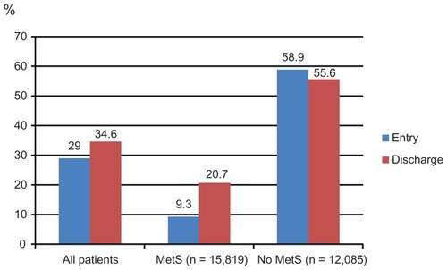 Figure 1D Combined control rates (HDL-C and TG).