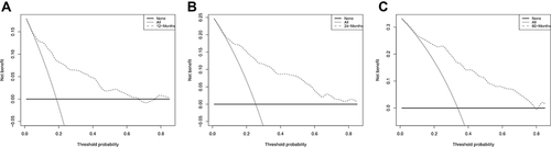 Figure 7 Decision curve of the nomogram. The black dotted line represents the nomogram. The grey solid line represents net benefit without intervention. The decision curve indicates that when the threshold probability of AHF patients of this nomogram strategies would add significant net benefit of the all-cause mortality of 1- (A), 2- (B) and 5- (C) year.
