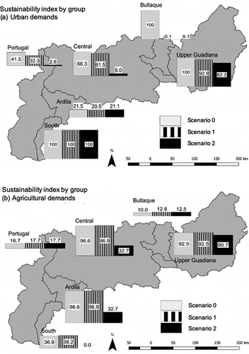 Figure 9. Results (in %) of the sustainability index by group under the different scenarios: (a) urban demands and (b) agricultural demands.