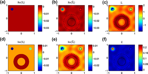 Figure 3. Inversion results of Example 1 (N=65×65) with 10% Gaussian white noise. (a) Exact real part of T0; (b) Reconstructed real part of T~0; (c) Reconstructed relative permittivity ϵ~r; (d) Exact imaginary part of T0; (e) Reconstructed imaginary part of T~0; (f) Reconstructed impedance η~.