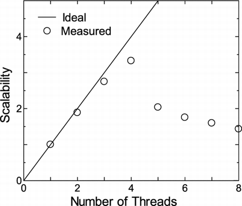 Figure 5 Example of the scalability of OpenMP parallelization measured using a Windows PC equipped with an Intel Core2 Quad CPU and 4 GB RAM memory