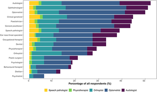 Figure 4 Frequency of participant responses on health professionals who would be involved in the primary management of Stickler Syndromes (from n=172 respondents).