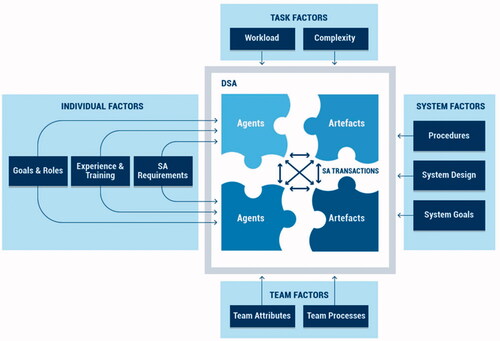 Figure 2. The Distributed Situation Awareness model, adapted from Salmon et al. (Citation2009).