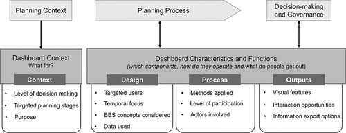 Figure 1. Conceptual framework of the interlinkages between BES dashboards and planning process, here the arrowhead symbolizes the streamlined horizontal progression of the planning process, depicting the transition from the planning context to decision making and governance. Each step in the cycle is vertically aligned to emphasize its direct linkages with the overarching context, design and development process of the dashboards.