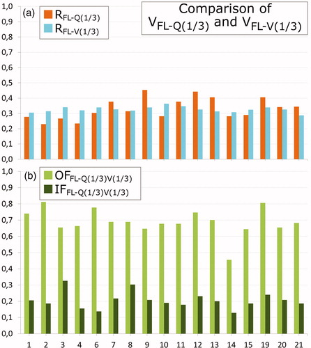 Figure 5. Comparison of Q-SPECT to V-SPECT. Seventeen patients with a V-SPECT scan are shown (patients 1–4, 6–15, and 19–21). Patient 9 has had one lung removed. (a) Ratios RFL-Q(1/3) (orange), RFL-V(1/3) (cyan); (b) overlap fraction OFFL-Q(1/3)V(1/3) (green) and intersection IFFL-Q(1/3)V(1/3) (dark green).