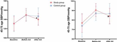 Figure 4. Stratified by age, the chart shows the change in BP between 60 and 75 years old. BPs include SBP and DBP. *P < .05 BP after AA for study group vs. control group.