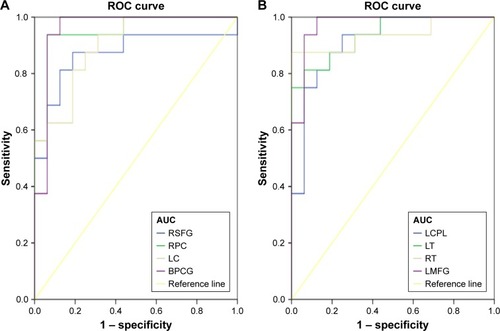 Figure 3 ROC curve analysis of the mean ALFF values for altered brain regions in SA group.