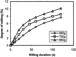 Figure 3. Effect of weight applied on the mill chamber on the degree of milling (unparboiled Pusa No.1).