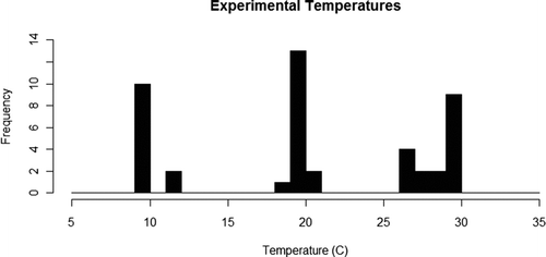 Figure 1 Histogram showing experimental temperatures used in each trial to assess burrowing performance and behavior in Potamilus alatus