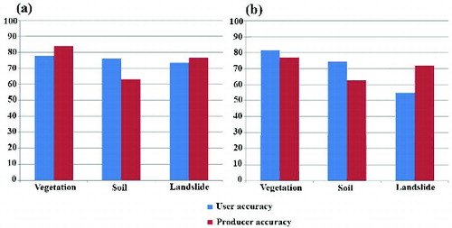 Figure 10. Graph of the producer and user accuracy: (a) tested study area and (b) real study area.