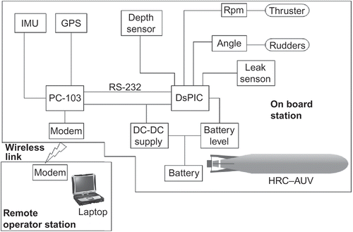 Figure 1. Hardware architecture of the HRC–AUV.