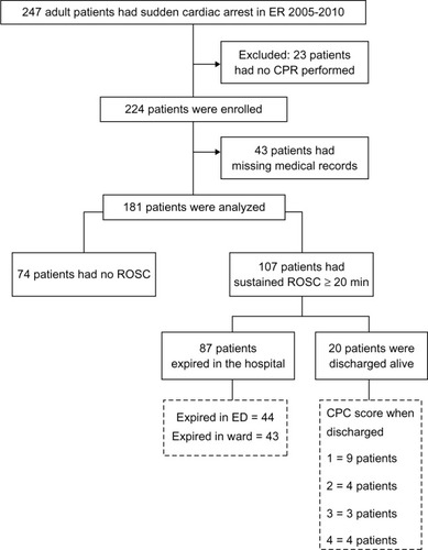 Figure 1 Flow diagram of the study.