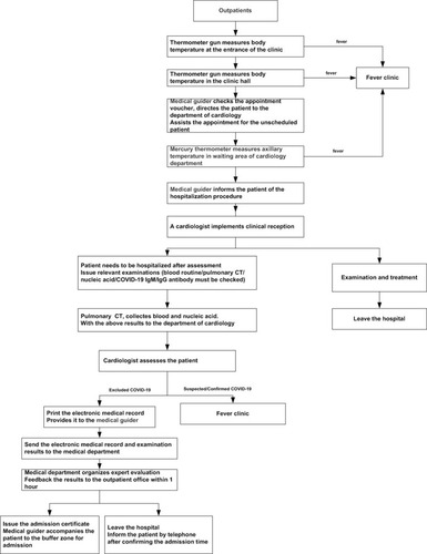 Figure 1 Flow chart of the outpatient department of cardiology.