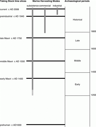 Figure 1  Time slices examined in Taking Stock project in relation to marine harvesting modes and archaeological periods.