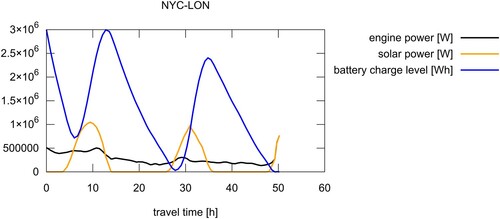 Figure 5. Battery charge level, engine power and power obtained by solar cells. Flight from New York to London in March. Maximal travel altitude 3200 m.