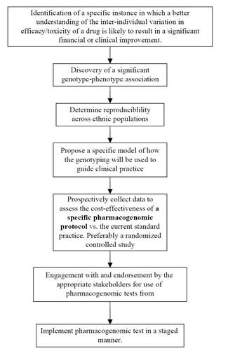 Figure 1 Idealized flow chart of the processes undertaken to bring pharmacogenomic testing from concept to clinical use.