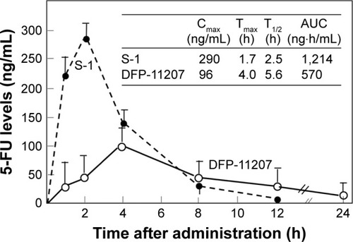 Figure 6 Comparative 5-FU levels in rat plasma following oral administration of DFP-11207 and S-1.
