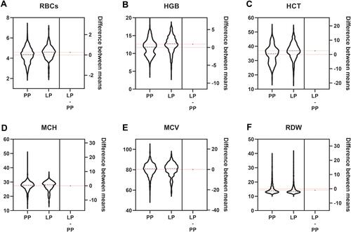 Figure 2 Difference between average means of blood indices. (A) RBCs: red blood cells. (B) HGB: hemoglobin. (C) HCT: hematocrit. (D) MCH: mean corpuscular hemoglobin. (E) MCV: mean corpuscular volume. (F) RDW: RBC distribution width.