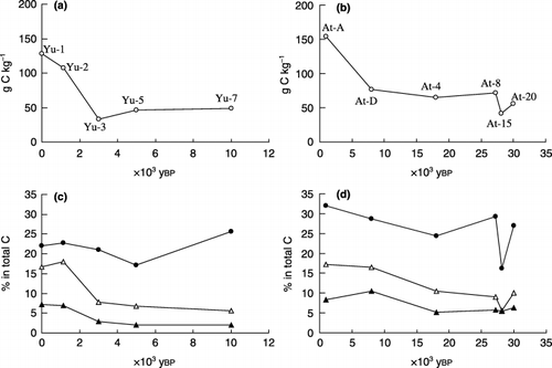 Figure 1  Total carbon (C) content in (a) Yubunabara and (b) Ashitaka-Onoue soils and the proportions of the three humus fractions in total soil organic matter on a C basis in (c) Yubunebara and (d) Ashitaka-Onoue soils. (•), humic acids; (▴), fulvic acids (PVP-adsorbed fraction of fulvic acid fraction); (▵), water-soluble non-humic substances (PVP-non-adsorbed fraction of fulvic acid fraction).