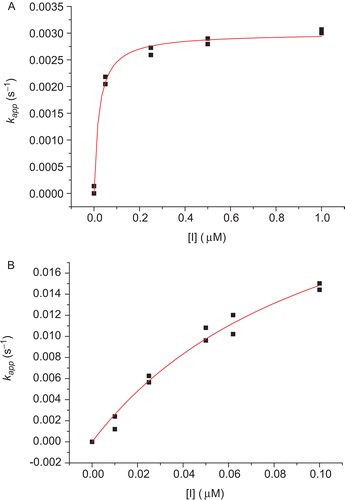 Figure 4.  Nonlinear least-squares curve fittings of (A) the kapp vs. (R)-(+)-exo-2-norbornyl-N-n-butylcarbamate concentration ([I]) plot and (B) the kapp vs. (R)-(+)-exo-2-norbornyl-N-n-butylcarbamate concentration ([I]) plot following Equation (1) for pseudo substrate inhibition of BChE. For Figure 4A, the parameters of the fit were k2 = 0.0030 ± 0.0001 s−1 and (1 + Km/[S])Ki = 22 ± 4 nM with R= 0.9963. After calculation, Ki = 11 ± 2 nM and ki = (270 ± 50) × 103 M− 1 s−1 (Table 2). For Figure 4B, the parameters of the fit were k2 = 0.00310 ± 0.00007 s−1 and (1 + Km/[S])Ki = 100 ± 4 nM with R= 0.9920. After calculation, Ki = 50 ± 2 nM and ki = (62 ± 3) × 103 M− 1 s−1 (Table 2).