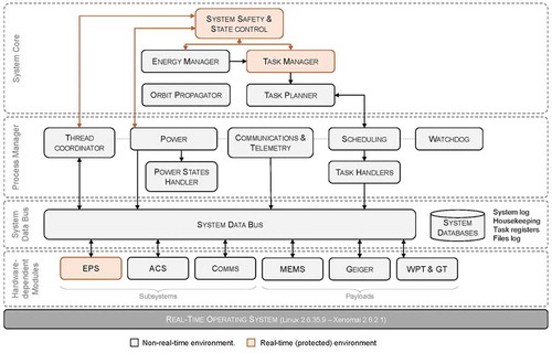 Figure 8. Software architecture components and hierarchical layers.