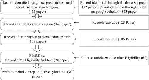 Figure 2. Identified studies and selection.