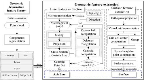 Figure 4. Feature-constrained bridge geometry information extraction process.