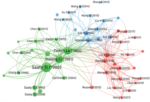 Figure 6. Co-citation network of papers for MCDM journal articles 1974–2023.