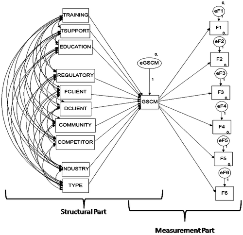 Figure 1. Default model of GSCM.