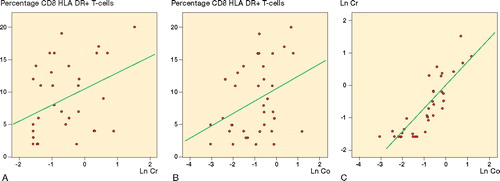 Figure 4. Correlation between the percentage of HLA DR+ CD8+ T-cells and metal ion concentrations after 6 years. A. A positive correlation was found between the percentage of HLA DR+ CD8+ T-cells and logarithmically transformed chromium concentrations after 6 years (Pearson's correlation coefficient: 0.39, p = 0.02). B. A positive correlation was also found between the percentage of HLA DR+ CD8+ T-cells and logarithmically transformed cobalt concentrations after 6 years (Pearson's correlation coefficient: 0.36, p = 0.03). C. Logarithmically transformed cobalt and chromium concentrations were almost linearly correlated with each other (Pearson's correlation coefficient: 0.85, p < 0.001).