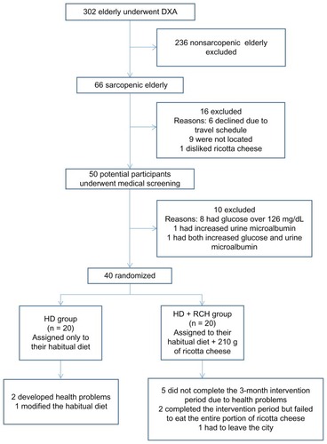 Figure 1 Participant flow during the trial.