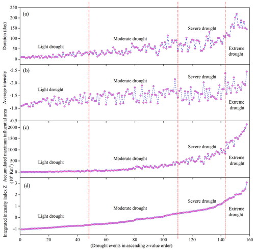 Figure 6. Variation of duration (a), Average intensity (b), Accumulated maximum influential area (c), integrated intensity index Z (d) of regional drought events in Guangxi from 1979 to 2018.