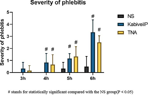 Figure 7 Three groups of statistical graphs of the degree of inflammation in different time periods.