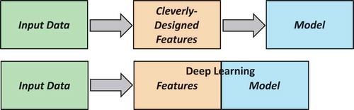 Figure 3. Concept of a standard classifier (top) and a CNN classifier (bottom). The advantage of the latter is that the features and the model parameters are learned simultaneously from the training data.