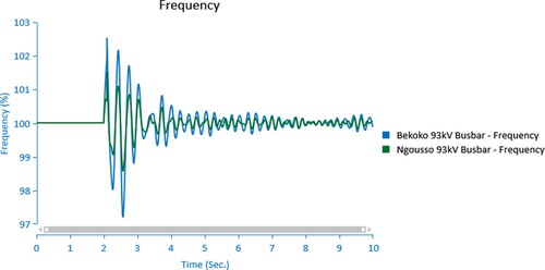 Figure 11. Frequency response at the Bekoko 93 kV and the Ngousso 93 busbars.