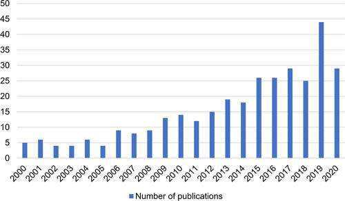 Figure 1 Distribution of publications by year.