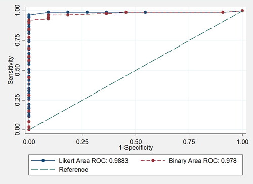 Figure 1. Areas under the ROC curve: SRQ-20-Likert vs. SRQ-20-binary.
