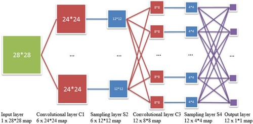 Figure 3. Structure of the CNN.