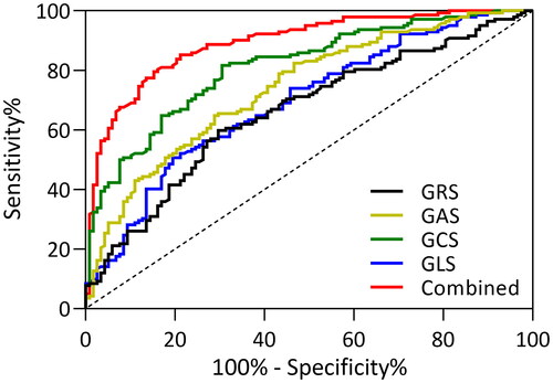 Figure 2. ROC analysis for the diagnostic value of three-dimensional speckle tracking imaging in coronary artery disease.