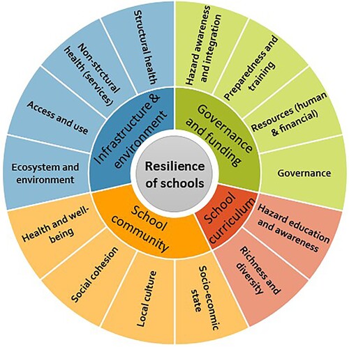 Figure 3. SAFER framework for resilience of schools.