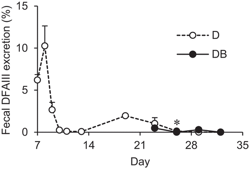 Figure 2. Changes in fecal DFAIII excretion in the rats fed with DFAIII with or without CA supplementation.The proportion of fecal DFAIII following DFAIII supplementation was calculated in D (open circle, n = 8) and DB (closed circle, n = 8) groups. Asterisk represents significant differences in the values between groups at the same time point (P < 0.05).