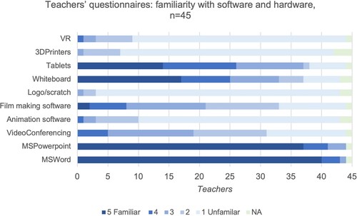 Figure 5. Teachers’ questionnaires: ICT training during the past five years.