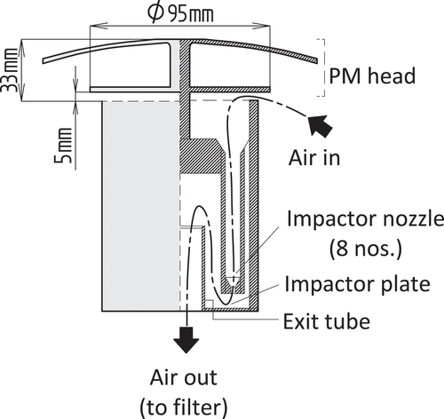 Figure 4. PM10 or PM2.5 low-volume sampler (European Union).