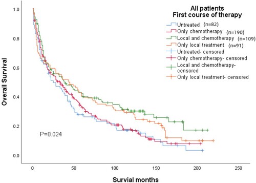 Figure 1. Kaplan-Meier plot for early treatment. Different treatment choices in early stages had a significant impact on patient OS (p = 0.024).