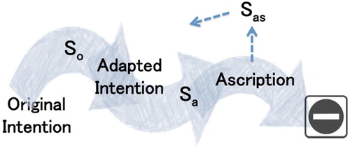 Figure 1. An example of a strategy path. An original intention produces a strategy (So), which eventually requires adaptation (Sa). This adaptation partly misses the mark, yet in the new, unexpected, situation, the past is reinterpreted and strategy is ascripted to it in hindsight (Sas). In this example, no new strategic episode occurs afterwards. In other cases, the ascription can engender a new strategic episode.