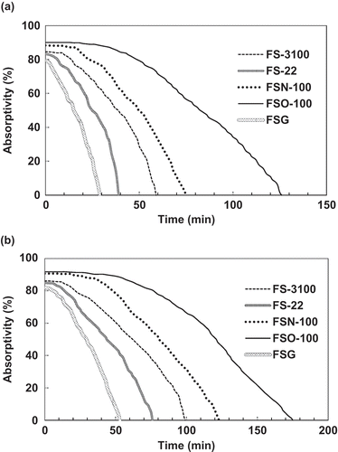 Figure 4. Absorption curves of the absorption solutions of the studied fluorocarbon surfactants to the simulated exhaust gas with an inlet toluene concentration of 3000 mg/m3. The absorbent concentrations in the absorption solutions are 0.05% (a) and 0.1% (b).